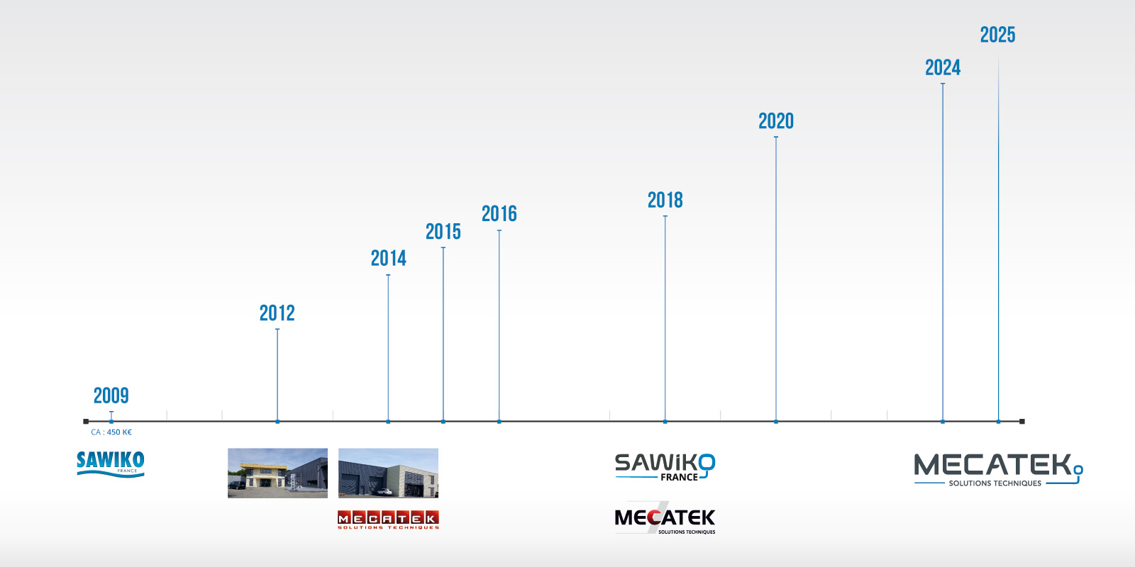 De Sawiko à Mecatek : historique et développement